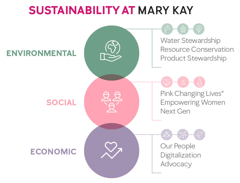 Mary Kay Sustainability Strategy 2024