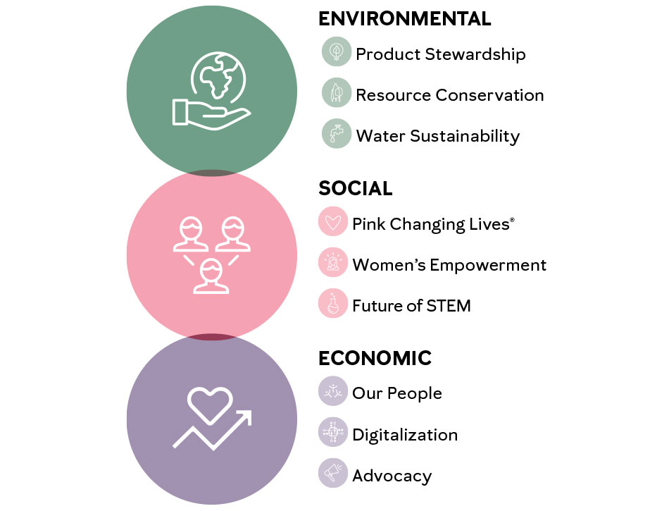 Mary Kay Sustainability Strategy 2025